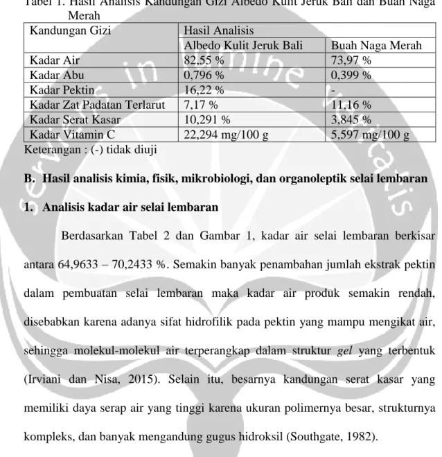 Tabel 1. Hasil Analisis Kandungan Gizi Albedo Kulit Jeruk Bali dan Buah Naga  Merah 