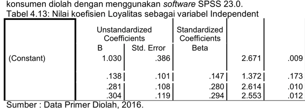 Tabel 4.11: Uji Reliabilitas Kepuasan Konsumen (X 3 ) Reliability Statistics