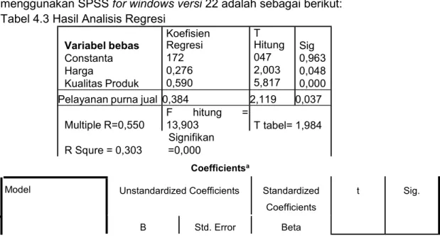 Tabel 4.3 Hasil Analisis Regresi Variabel bebas  Constanta  Harga Kualitas Produk KoefisienRegresi1720,2760,590 T  Hitung0472,0035,817 Sig 0,9630,0480,000 Pelayanan purna jual 0,384 2,119 0,037