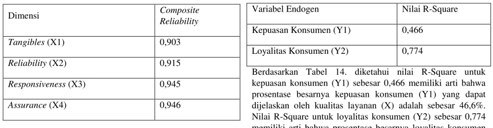 Tabel 13. menunjukkan bahwa nilai composite reliability tiap  dimensi pada variabel kualitas layanan, kepuasan konsumen  dan loyalitas konsumen semuanya &gt;0,7