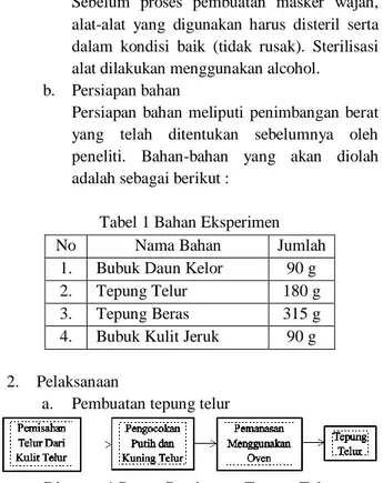 Tabel 1 Bahan Eksperimen 