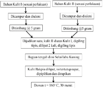 Gambar 1.  Diagram Alir Pembuatan Bakpia Kering  Pembuatan  tepung  kulit  buah  naga 