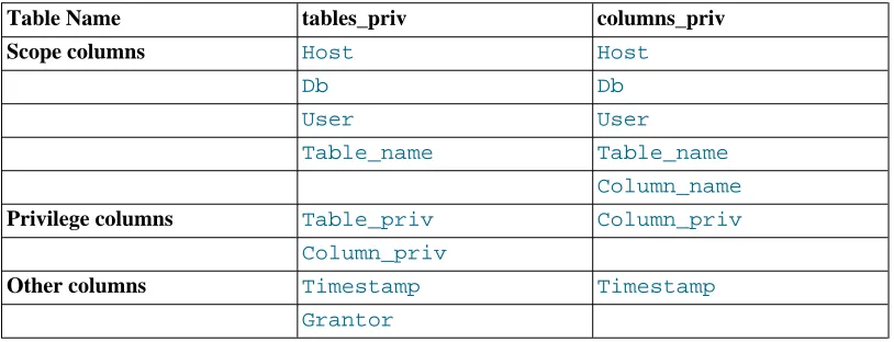 Table Nametables_priv