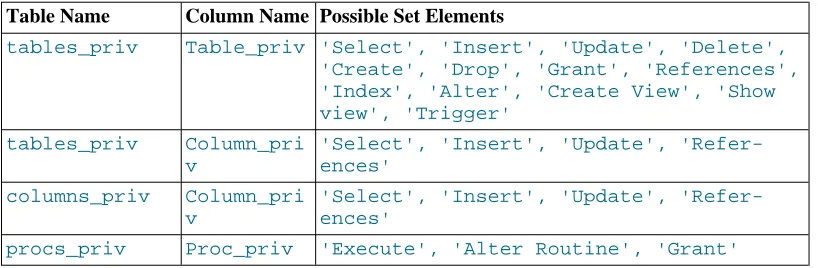 Table NameColumn Name Possible Set Elements