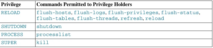 table to create or drop triggers for that table. (Prior to MySQL 5.1.6, these operations required theSUPER privilege.)