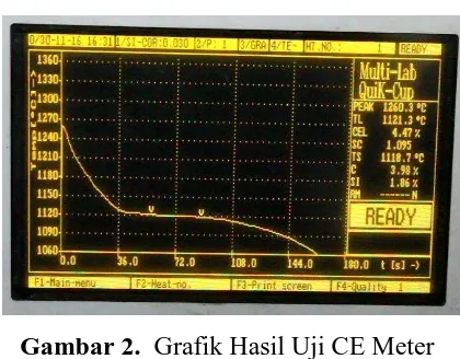 Gambar 2.  Grafik Hasil Uji CE Meter 