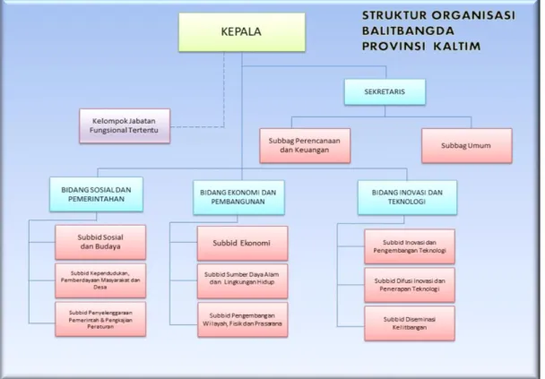 Gambar 2.1. Struktur Organisasi Balitbangda Provisi Kalimantan Timur 