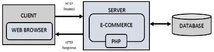 Gambar 2. Arsitektur Sistem E-Commerce 