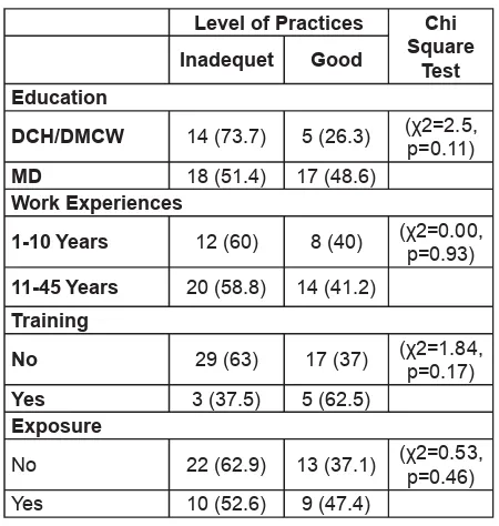 Table 12: Relationship of Independent Variables with level of Practices of Health Workers.