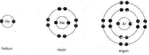 Gambar  1. Struktur Elektron Helium, Neon, dan Argon 
