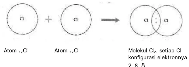 Gambar 3. Perubahan Struktur Elektron Atom Cl menjadi Ion Cl - 