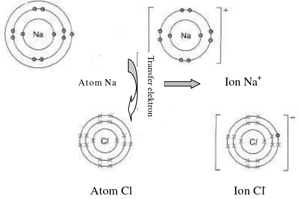 Gambar 5.  Serah Terima Elektron Pada Pembentukan                Natrium Klorida, NaCl 