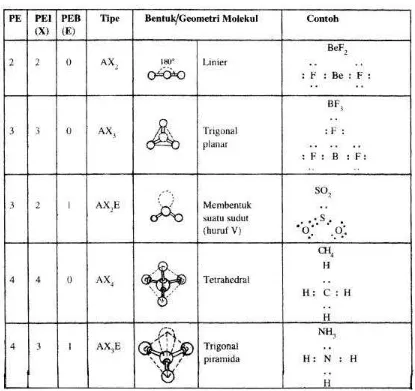 Tabel 2. Struktur Ruang Molekul 