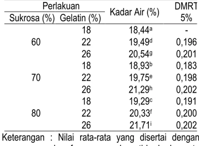 Tabel 1. Hasil analisa ekstrak kulit buah naga merah (1 :  2)  Komponen  Kadar  pH  Aktivitas Antioksidan (%)  Total Fenol (%)  Antosianin (mg/100g)  3,86 74,81 2,74 27,58 