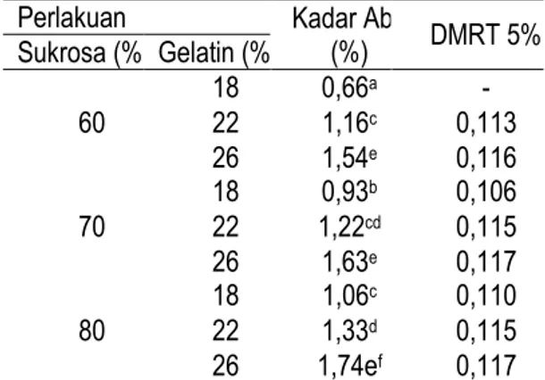 Gambar 1. Hubungan antara perlakuan penambahan  sukrosa  dan  gelatin  terhadap  kadar  air  permen jelly 