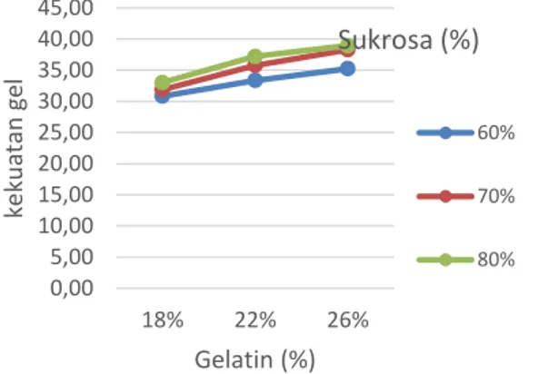 Gambar 3. Hubungan antara perlakuan penambahan  sukrosa dan gelatin terhadap kekuatan  gel permen jelly