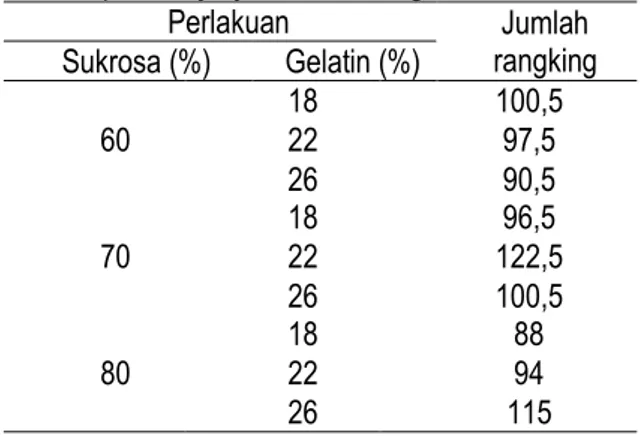 Tabel 8 menunjukkan bahwa tingkat kesukaan  panelis terhadap warna permen jelly didapatkan hasil  jumlah rangking kesukaan 88 – 122,5