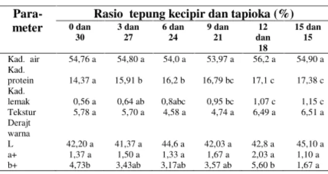 Tabel 2. Hasil  Penelitian Sosis  Kecipir Ikan  Gabus  Akibat Perbedaan Rasio Tepung  Kecipir  dan Tapioka