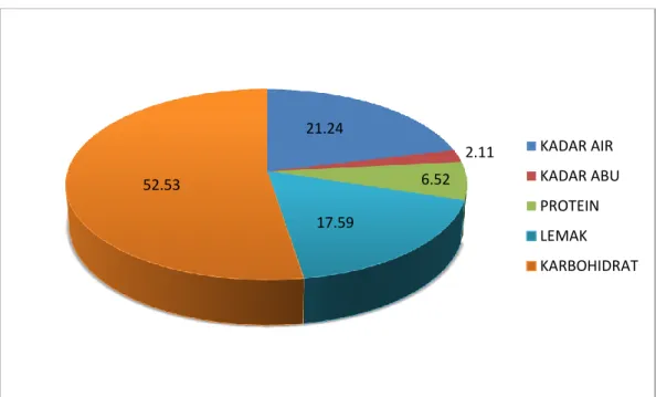 Gambar  08.  Hasil  persentase  Proksimat  pada  Bolu  Gulung  dari  Tepung Ubi Jalar Perlakuan Terbaik 