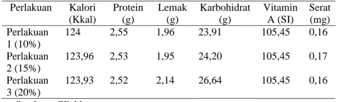 Tabel 12. Kandungan gizi proporsi bolu kukus substitusi tepung beras  merah P1 (10 %), P2 (15 %) , P3 (20 %)  Perlakuan  Kalori  (Kkal)  Protein (g)  Lemak (g)  Karbohidrat (g)  Vitamin A (SI)  Serat (mg)  Perlakuan  1 (10%)  124  2,55  1,96  23,91  105,45