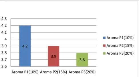 Gambar 5. Hasil uji organolepti terhadap  penilaian Aroma 4.23.93.83.63.73.83.944.14.24.3