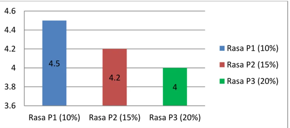 Gambar 7. Hasil uji organoleptik terhadap penilaian rasa 