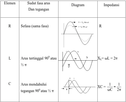 Tabel 1. Karakteristik tegangan dan arus R, L, dan C 
