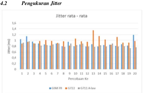 Grafik jitter rata - rata pada masing masing percobaan bisa dilihat pada gambar 7 terlihat bahwa menurut standar ITU-T semua jitter masih dalam kategori bagus (0 – 75 ms)