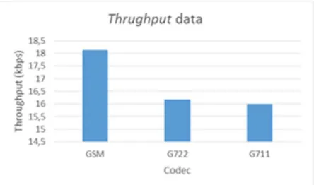Gambar 9. Hasil pengujian metode LLQ terhadap throughput  data antara codec yang digunakan 