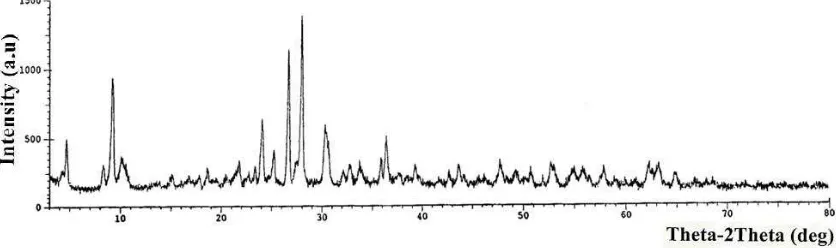 Figure 2. XRD powder pattern of H4[α-SiW12O40] 