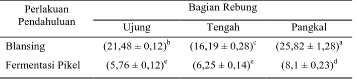 Tabel 2. Nilai rata – rata kadar serat kasar tepung rebung blansing dan tepung pikel rebung (% bk) 