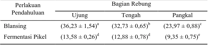 Tabel 4. Nilai rata- rata kadar protein tepung rebung blansing dan tepung pikel rebung (% bk) 