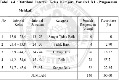 Tabel 4.4 :Distribusi Interval Kelas Kategori Variabel X1 (Pengawasan  