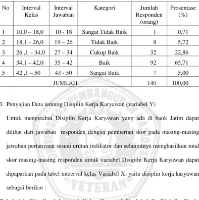 Tabel 4.6 :Distribusi Interval Kelas Kategori Variabel Y (Disiplin Kerja 