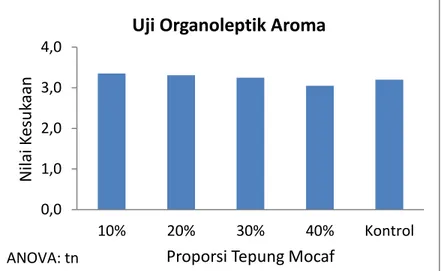 Gambar 2. Nilai Uji Organoleptik Aroma Bolu Kukus dengan Penambahan Tepung Mocaf. 