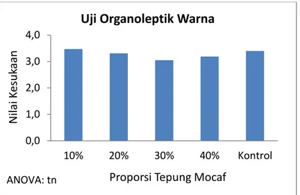 Gambar 4. Nilai Uji Organoleptik Tekstur Bolu Kukus dengan Penambahan  Tepung Mocaf. 