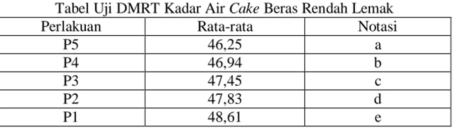 Tabel Uji DMRT Kadar Air Cake Beras Rendah Lemak 