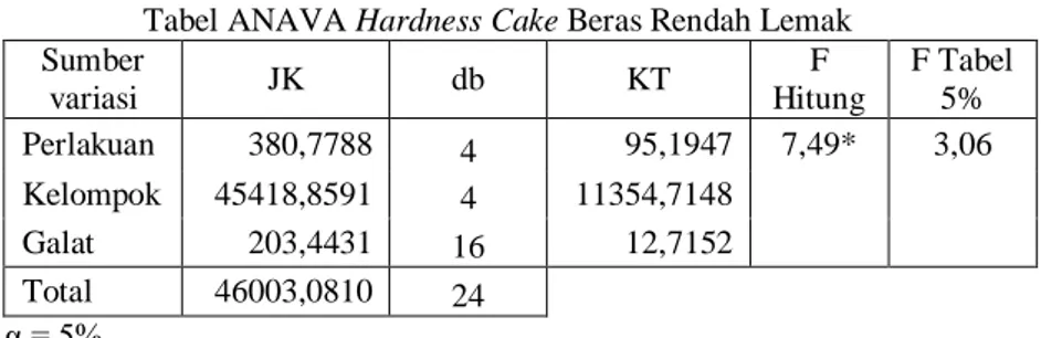 Tabel ANAVA Hardness Cake Beras Rendah Lemak  Sumber  variasi  JK  db  KT  F  Hitung  F Tabel 5%  Perlakuan  380,7788  4  95,1947  7,49*  3,06  Kelompok  45418,8591  4  11354,7148      Galat 203,4431  16  12,7152     Total  46003,0810  24  α = 5% 