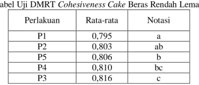 Tabel ANAVA Cohesiveness Cake Beras Rendah Lemak  Sumber  variasi  JK  db  KT  F Hitung  F Tabel 5%  Perlakuan  0,0006  4  0,0001  6,43*  3,06  Kelompok  0,0013  4  0,0003      Galat 0,0003  16  0     Total  0,0022  24  α = 5% 