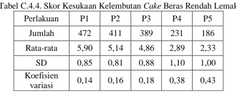 Tabel C.4.4. Skor Kesukaan Kelembutan Cake Beras Rendah Lemak 