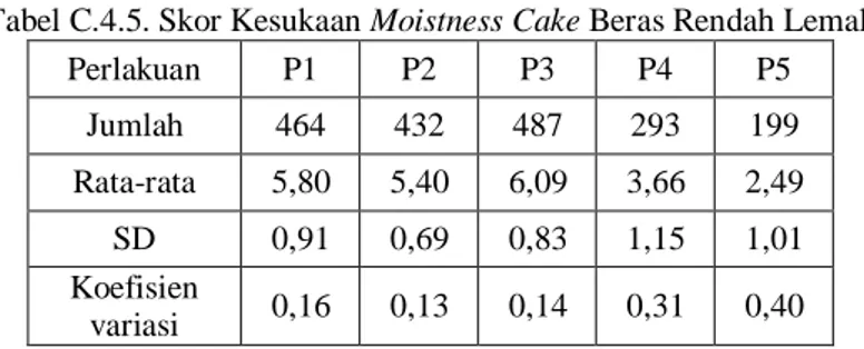 Tabel C.4.5. Skor Kesukaan Moistness Cake Beras Rendah Lemak 