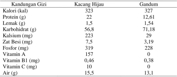 Tabel 2.2. Kandungan Gizi Kacang Hijau dan Gandum per 100 gram Bahan 