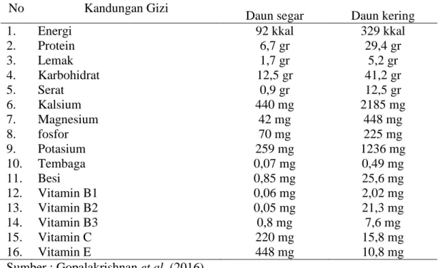 Tabel 2. Kandungan gizi daun kelor dalam 100 gram 