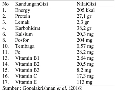 Tabel 3. Nilai gizi tepung daun kelor dalam 100 gram 