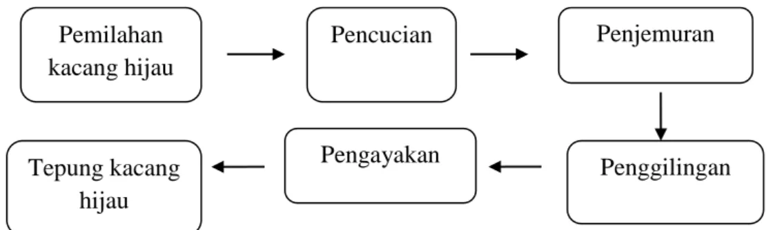 Gambar 4. Diagram alir proses pembuatantepung kacang hijau (Astawan. 2005). 