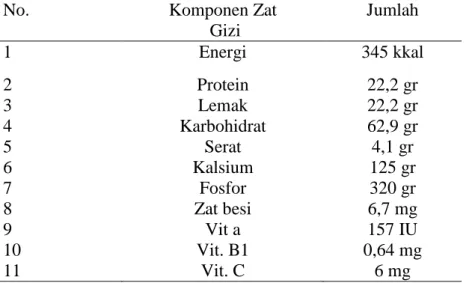 Tabel 4. Komposisi kandungan gizi dalam kacang hijau per 100 g 