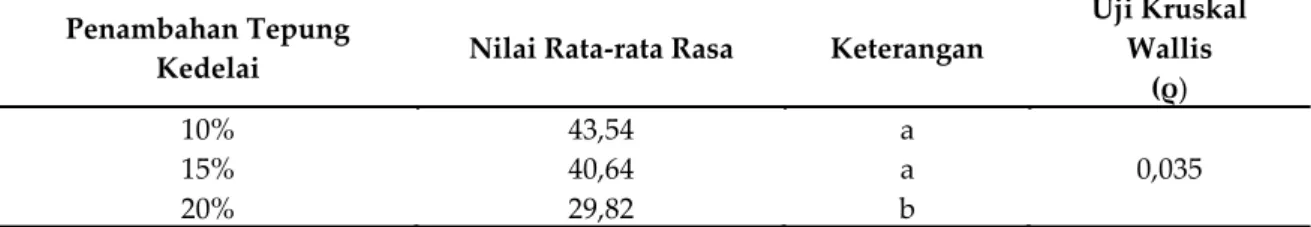 Tabel 3 Nilai Rata–Rata Mutu Organoleptik (Rasa) Nugget Ikan Gabus 