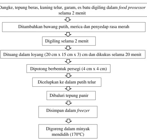 Gambar 1.   Diagram  alir  pembuatan  nugget  dangke  dengan  penambahan  tepung  beras merah 