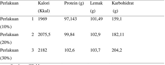 Tabel 8. Kandungan gizi nuggetayam  penambahan  tepung jagung  P1 (10 %), P2 (20%) , P3 (30 %)  Perlakuan  Kalori  (Kkal)  Protein (g)  Lemak (g)  Karbohidrat  (g)  Perlakuan  1  (10%)  1969  97,143  101,49  159,1  Perlakuan  2  (20%)  2075,5  99,84  102,9