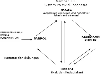 Gambar 1.1.Sistem Politik di Indonesia